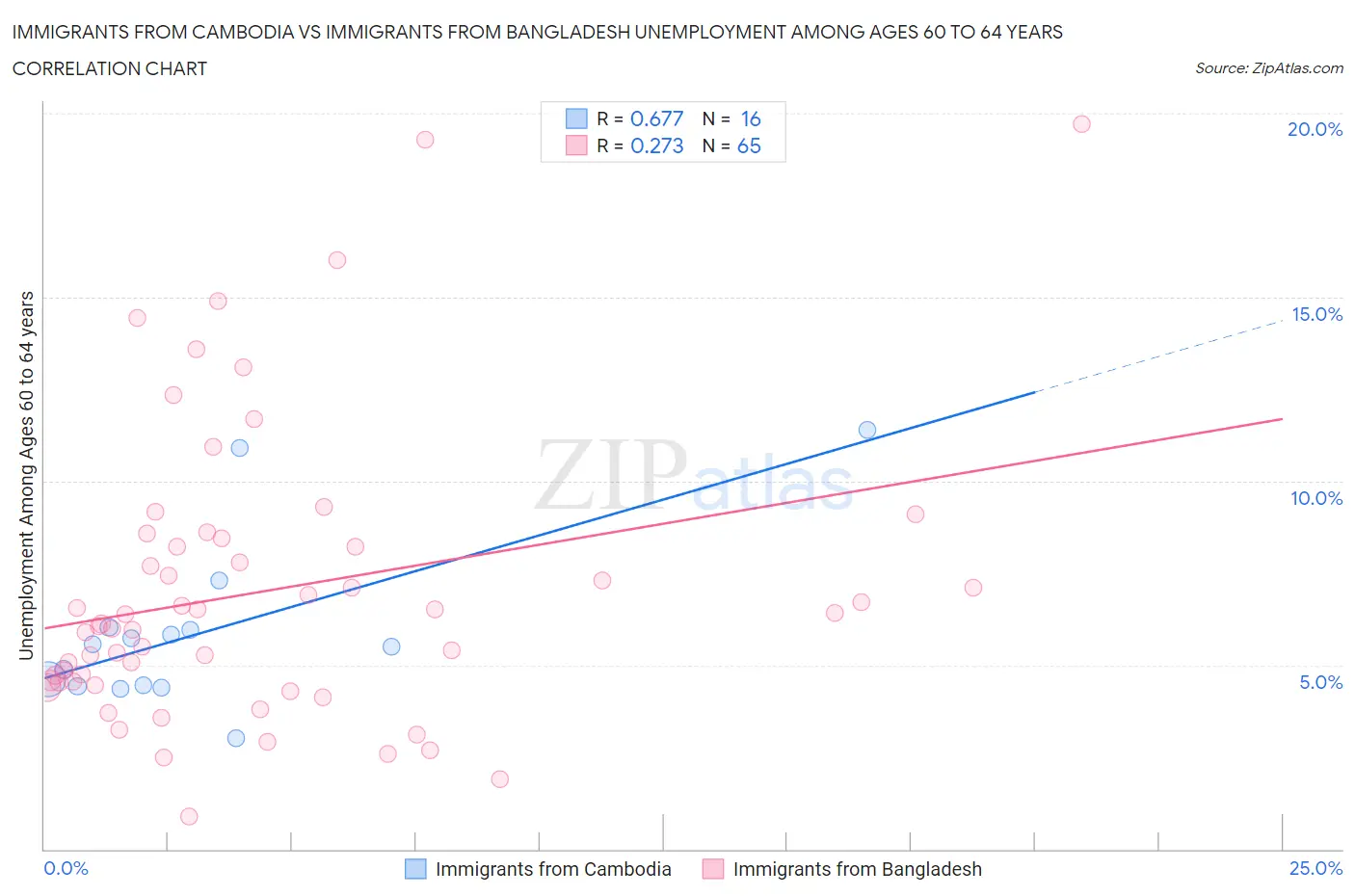 Immigrants from Cambodia vs Immigrants from Bangladesh Unemployment Among Ages 60 to 64 years