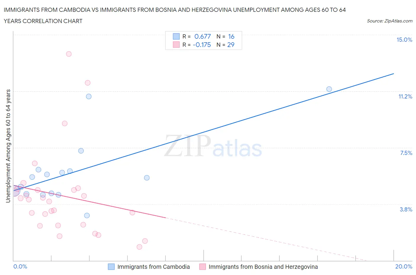 Immigrants from Cambodia vs Immigrants from Bosnia and Herzegovina Unemployment Among Ages 60 to 64 years