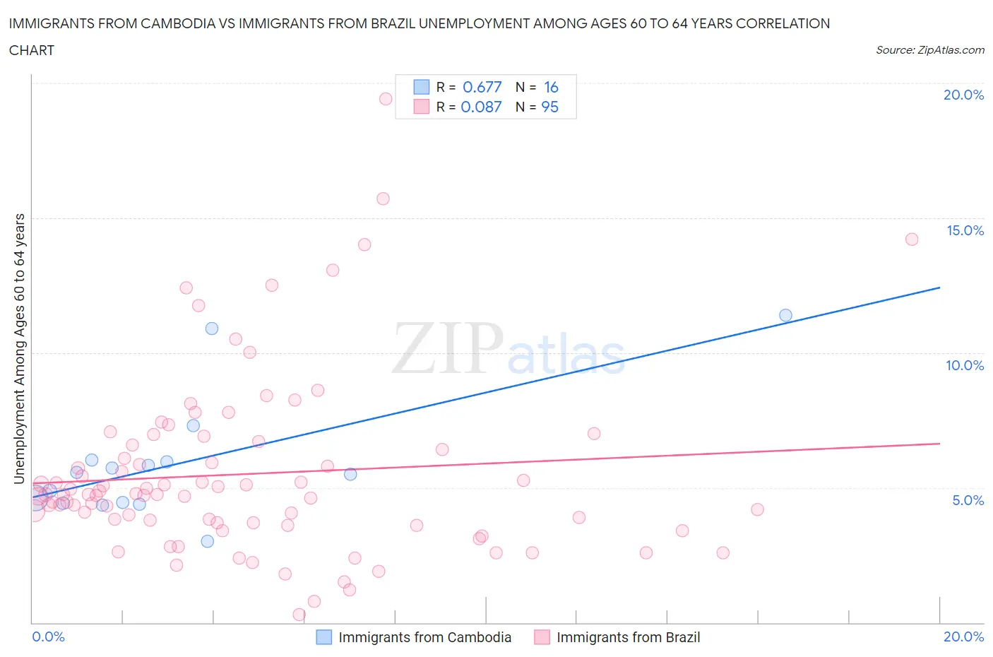Immigrants from Cambodia vs Immigrants from Brazil Unemployment Among Ages 60 to 64 years