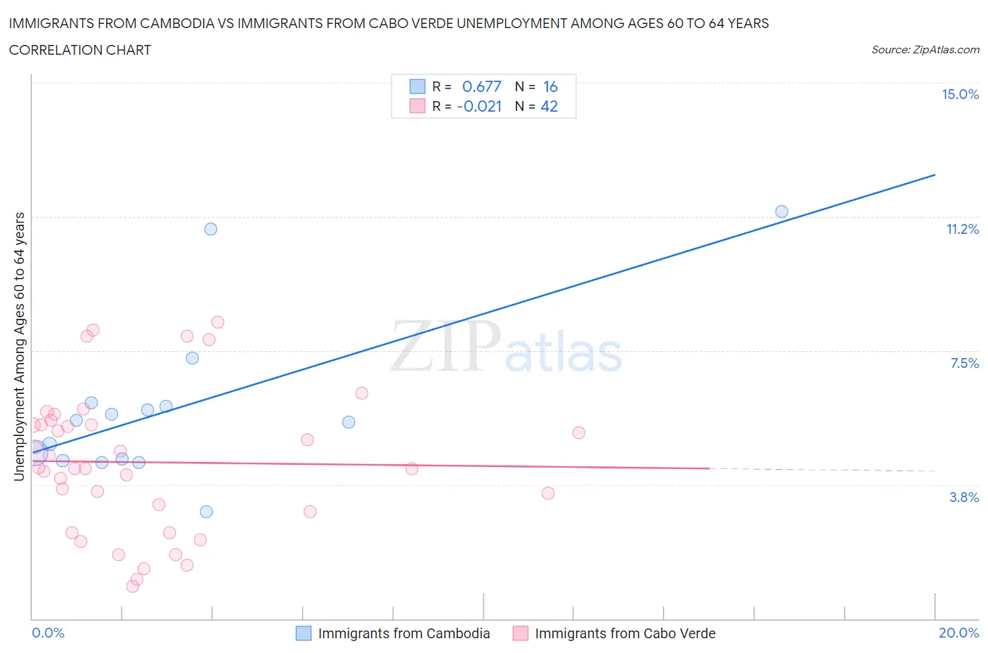 Immigrants from Cambodia vs Immigrants from Cabo Verde Unemployment Among Ages 60 to 64 years