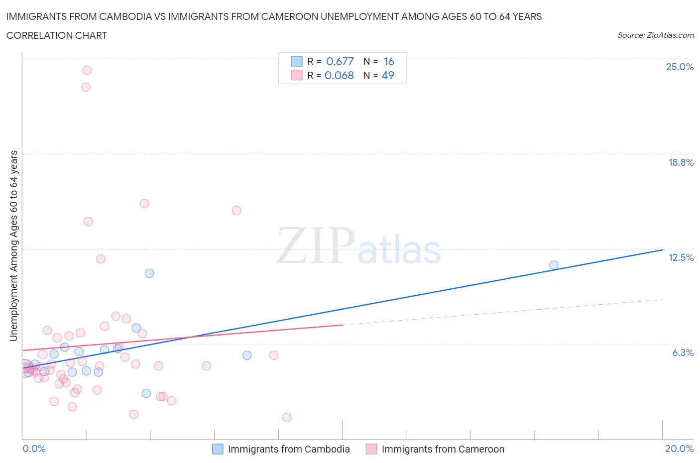 Immigrants from Cambodia vs Immigrants from Cameroon Unemployment Among Ages 60 to 64 years