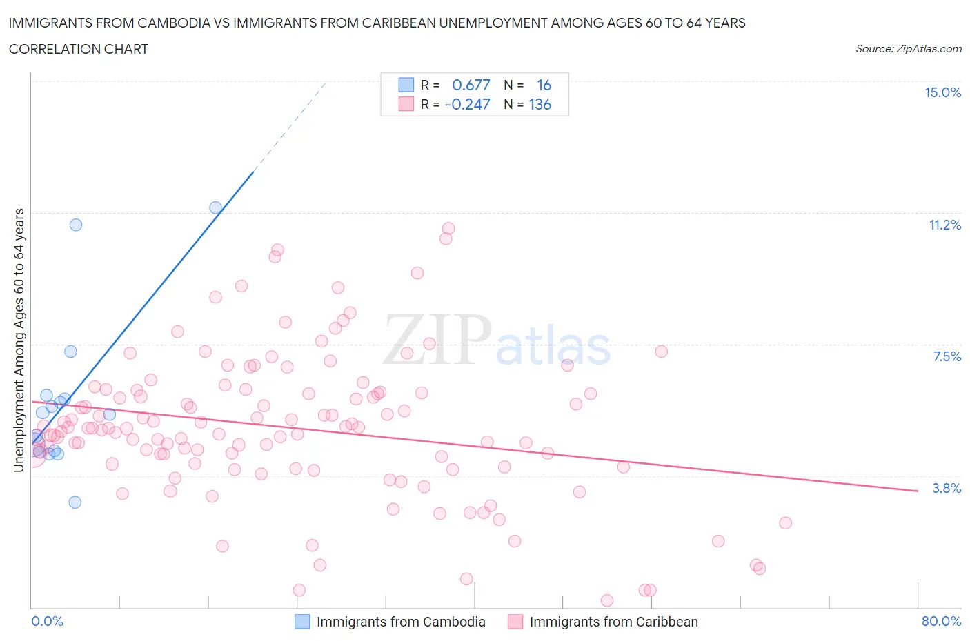 Immigrants from Cambodia vs Immigrants from Caribbean Unemployment Among Ages 60 to 64 years