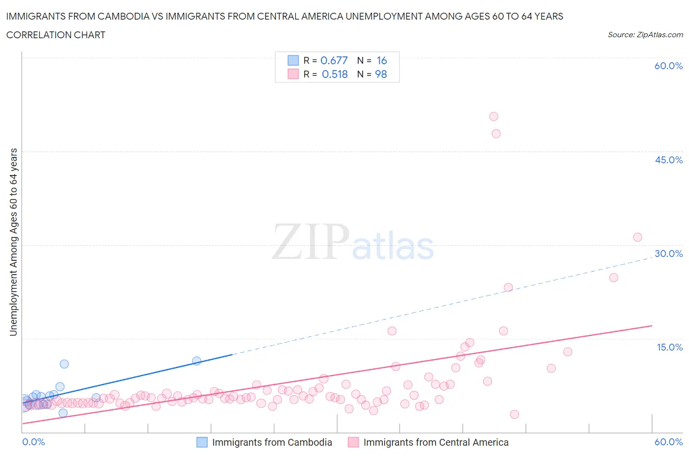 Immigrants from Cambodia vs Immigrants from Central America Unemployment Among Ages 60 to 64 years