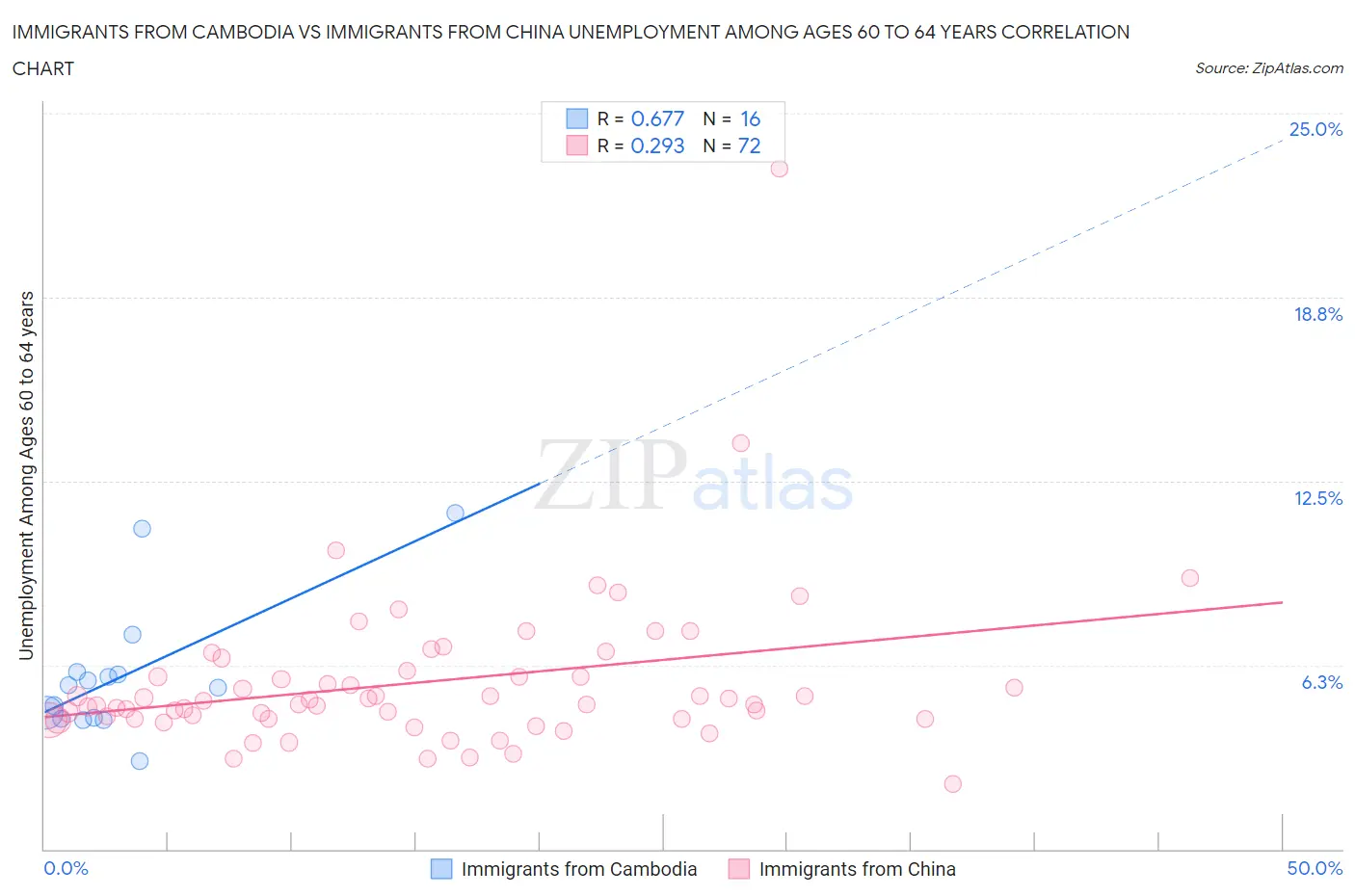 Immigrants from Cambodia vs Immigrants from China Unemployment Among Ages 60 to 64 years