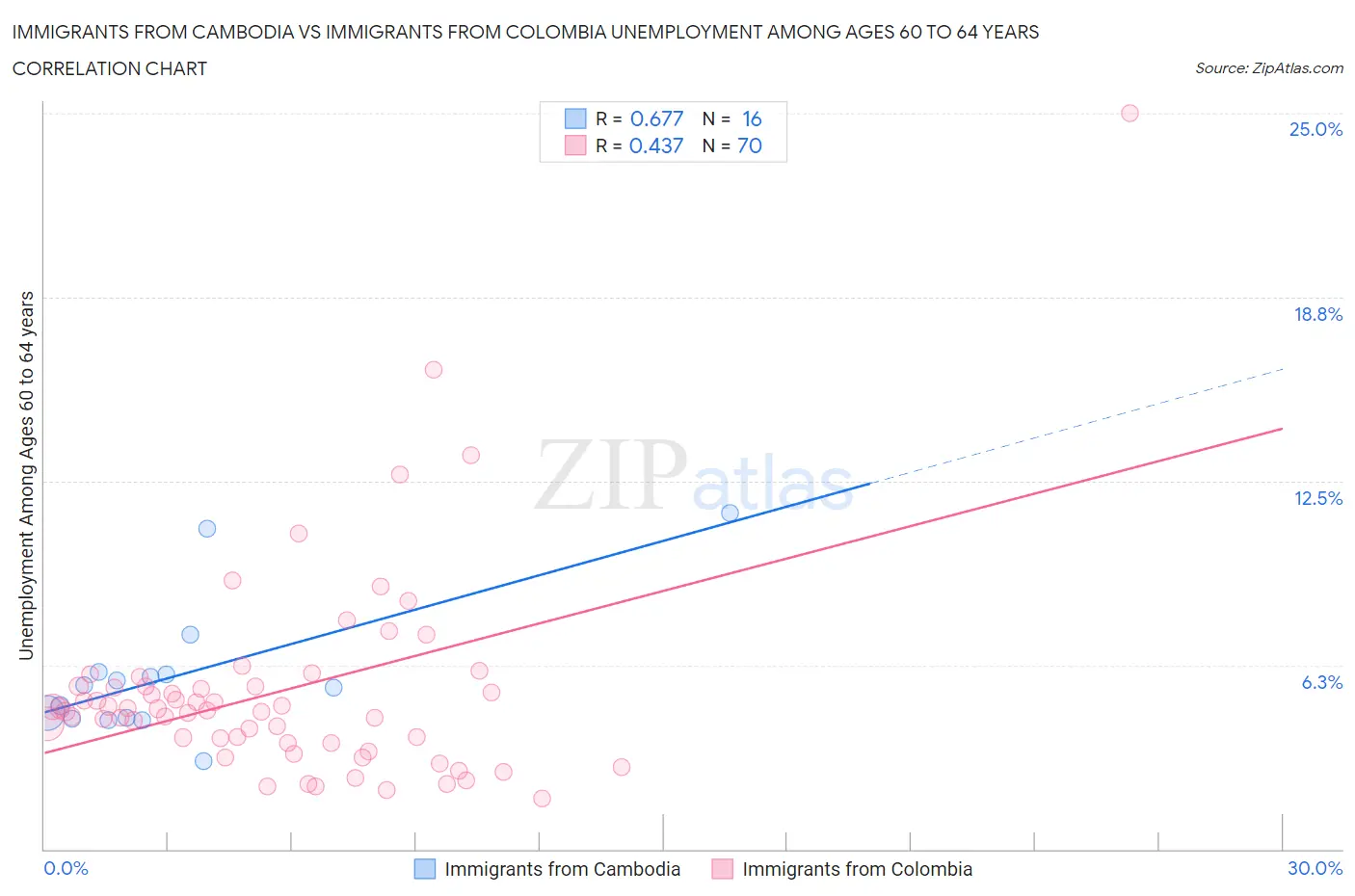 Immigrants from Cambodia vs Immigrants from Colombia Unemployment Among Ages 60 to 64 years