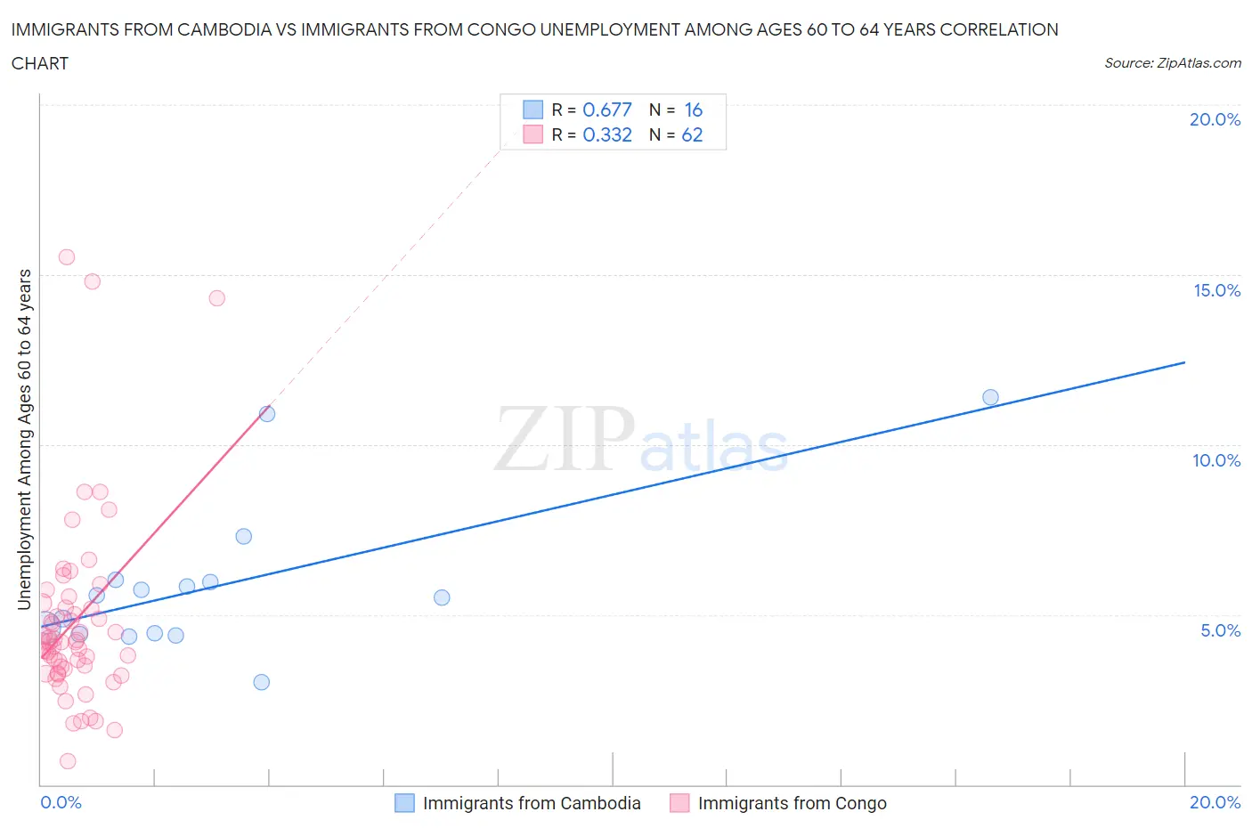 Immigrants from Cambodia vs Immigrants from Congo Unemployment Among Ages 60 to 64 years