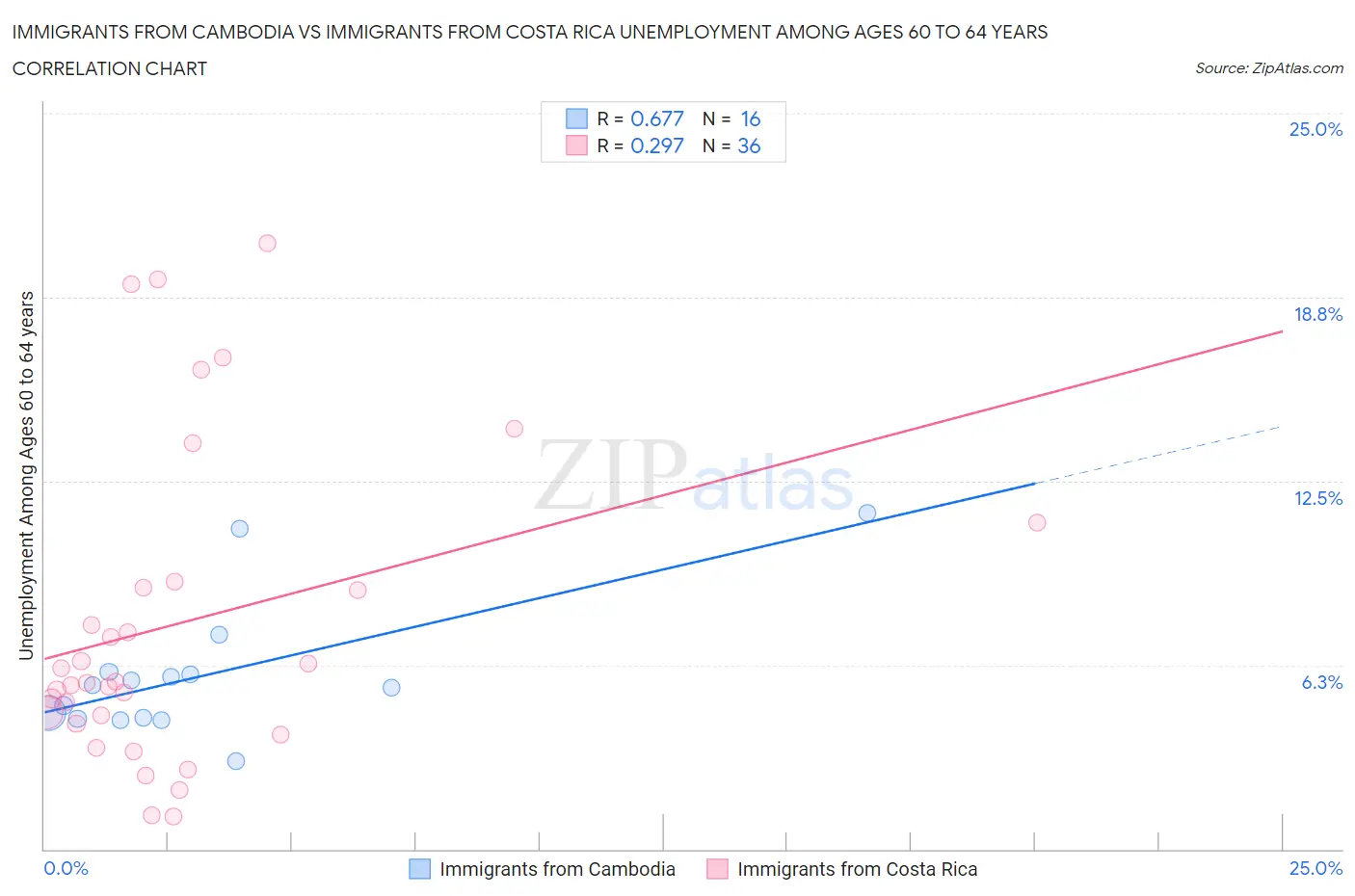 Immigrants from Cambodia vs Immigrants from Costa Rica Unemployment Among Ages 60 to 64 years