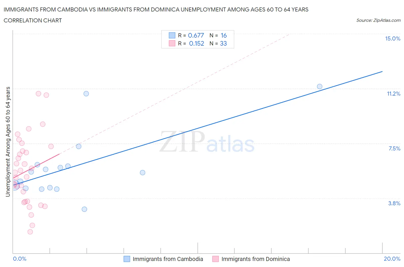 Immigrants from Cambodia vs Immigrants from Dominica Unemployment Among Ages 60 to 64 years