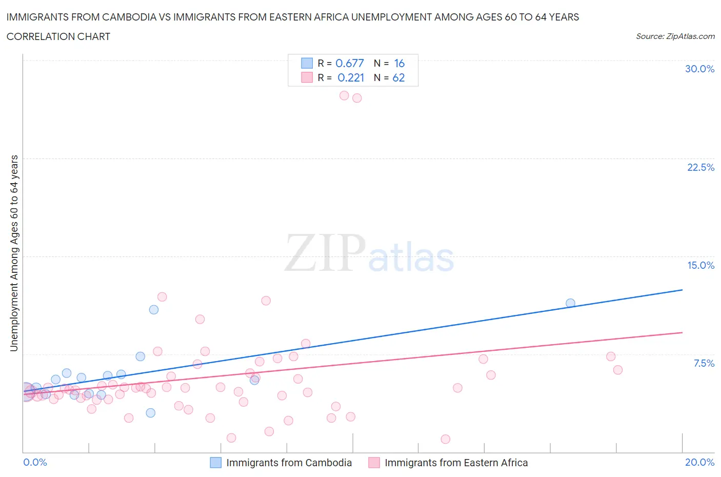 Immigrants from Cambodia vs Immigrants from Eastern Africa Unemployment Among Ages 60 to 64 years