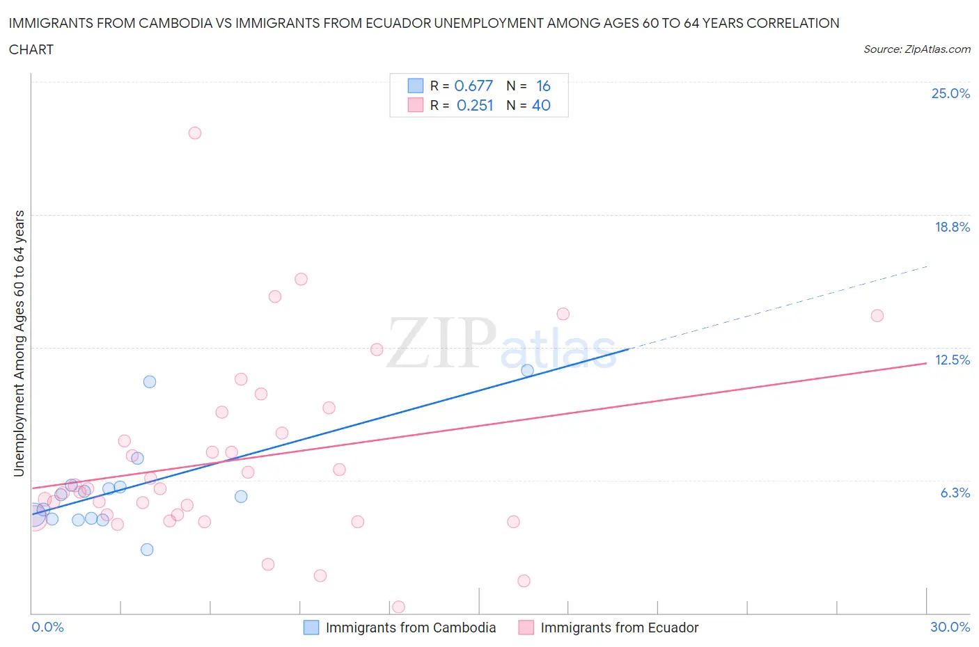 Immigrants from Cambodia vs Immigrants from Ecuador Unemployment Among Ages 60 to 64 years