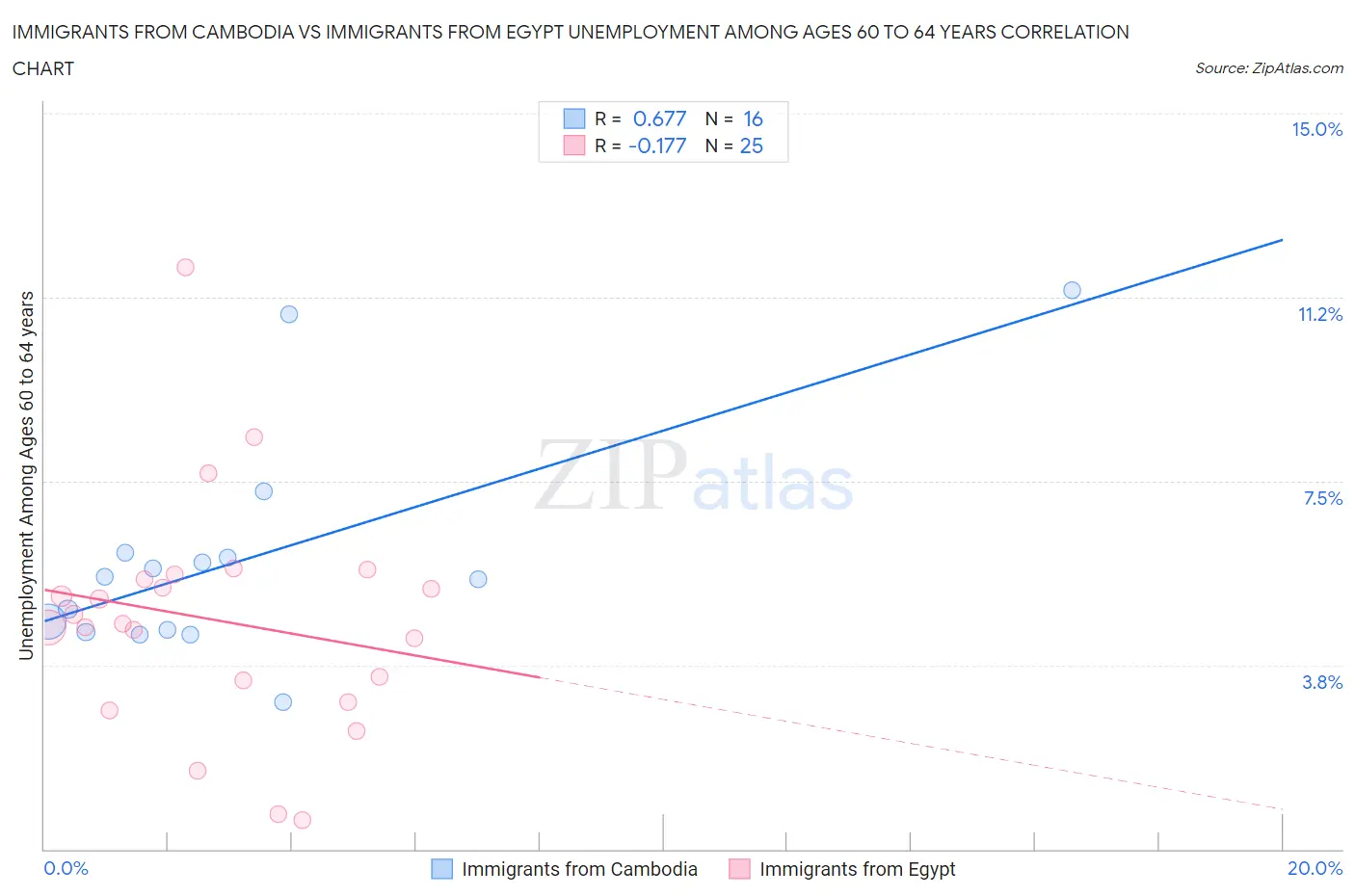 Immigrants from Cambodia vs Immigrants from Egypt Unemployment Among Ages 60 to 64 years