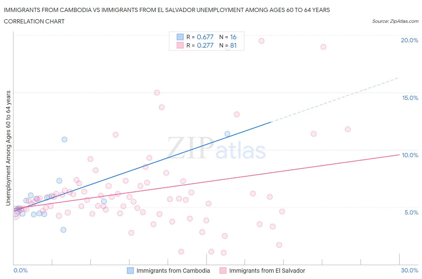 Immigrants from Cambodia vs Immigrants from El Salvador Unemployment Among Ages 60 to 64 years