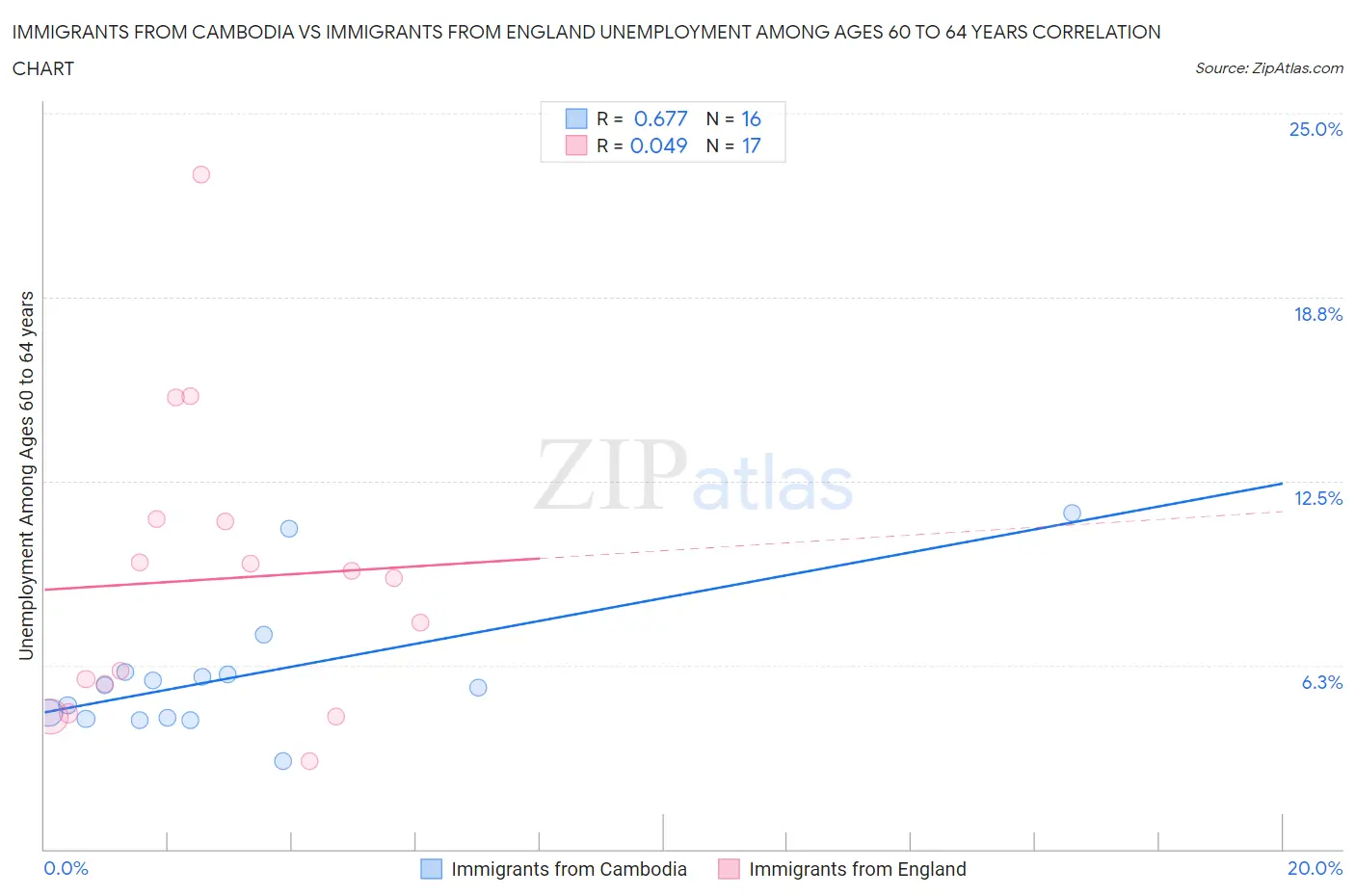 Immigrants from Cambodia vs Immigrants from England Unemployment Among Ages 60 to 64 years