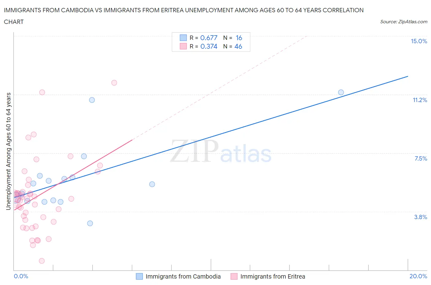 Immigrants from Cambodia vs Immigrants from Eritrea Unemployment Among Ages 60 to 64 years