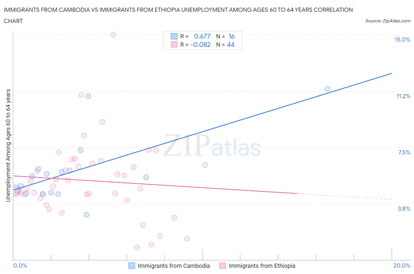 Immigrants from Cambodia vs Immigrants from Ethiopia Unemployment Among Ages 60 to 64 years