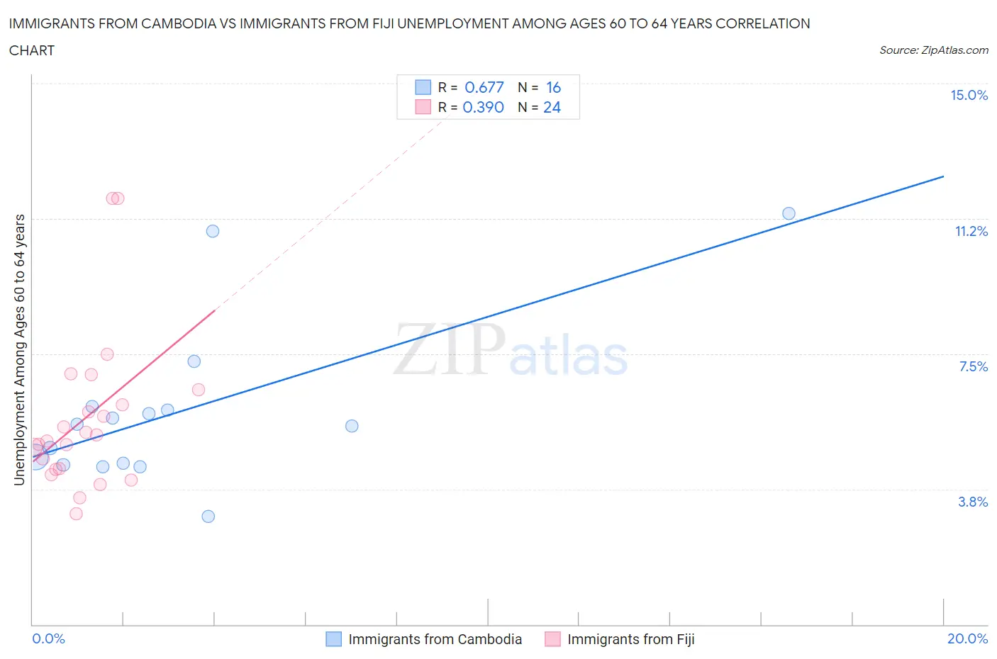 Immigrants from Cambodia vs Immigrants from Fiji Unemployment Among Ages 60 to 64 years