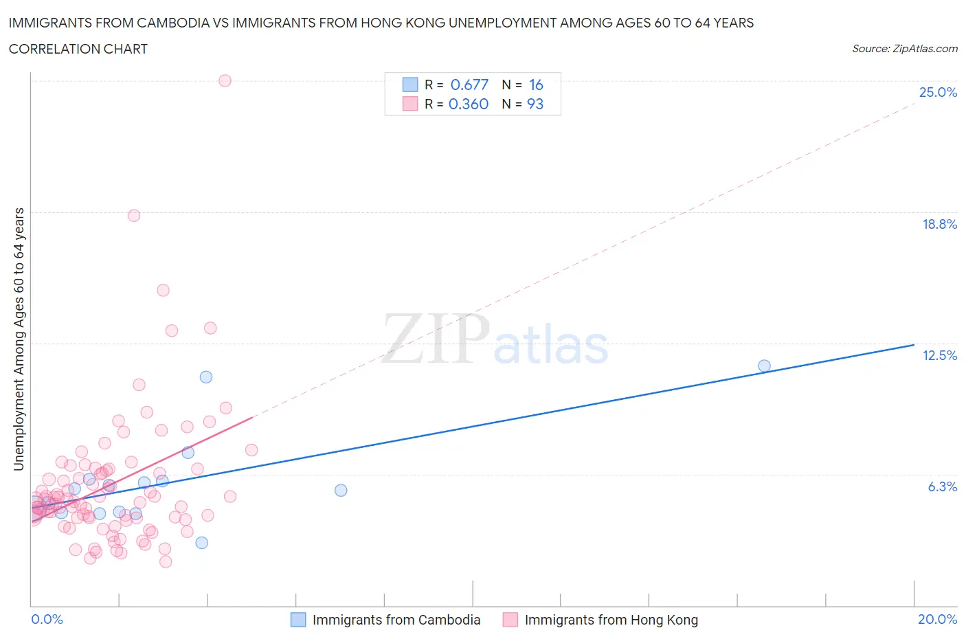 Immigrants from Cambodia vs Immigrants from Hong Kong Unemployment Among Ages 60 to 64 years