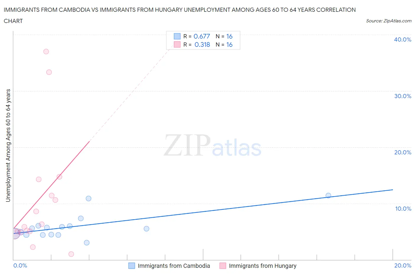 Immigrants from Cambodia vs Immigrants from Hungary Unemployment Among Ages 60 to 64 years