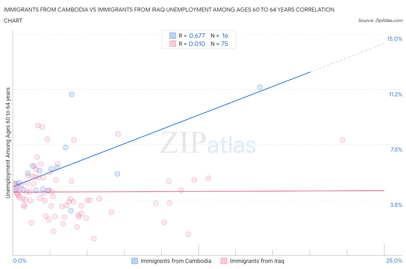 Immigrants from Cambodia vs Immigrants from Iraq Unemployment Among Ages 60 to 64 years