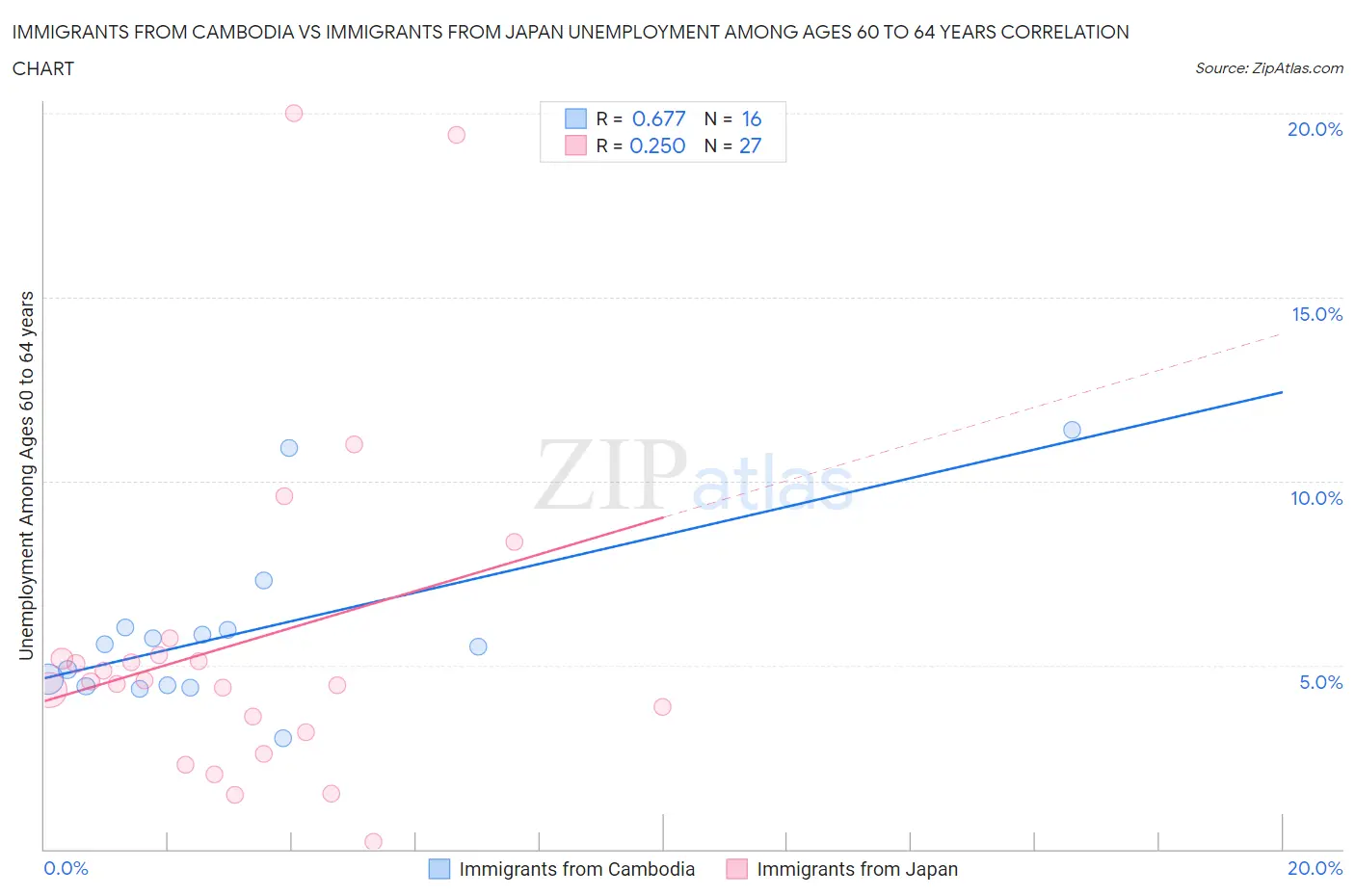 Immigrants from Cambodia vs Immigrants from Japan Unemployment Among Ages 60 to 64 years