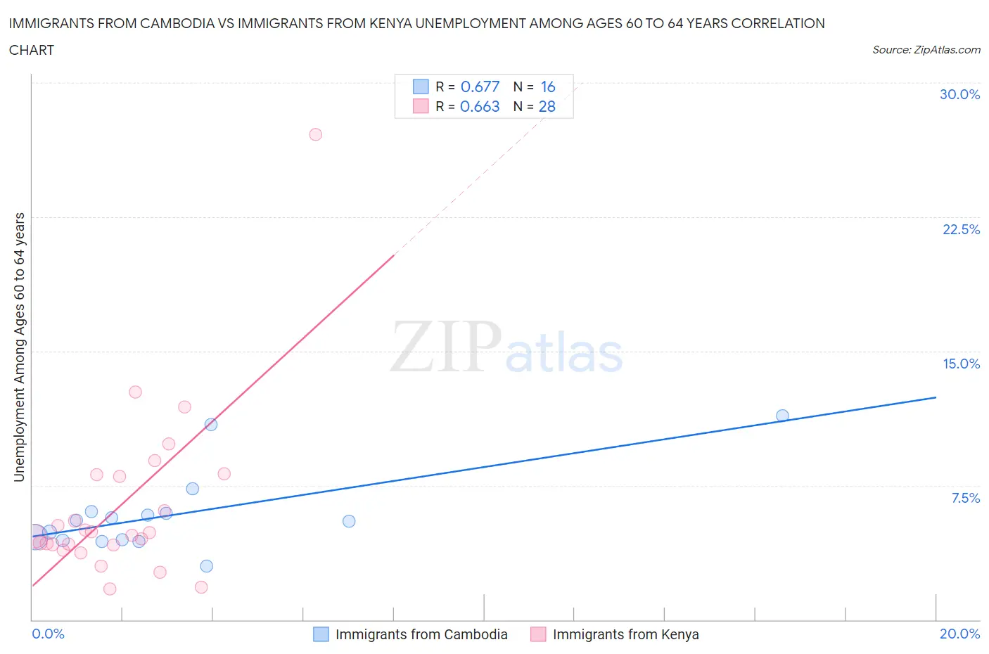 Immigrants from Cambodia vs Immigrants from Kenya Unemployment Among Ages 60 to 64 years