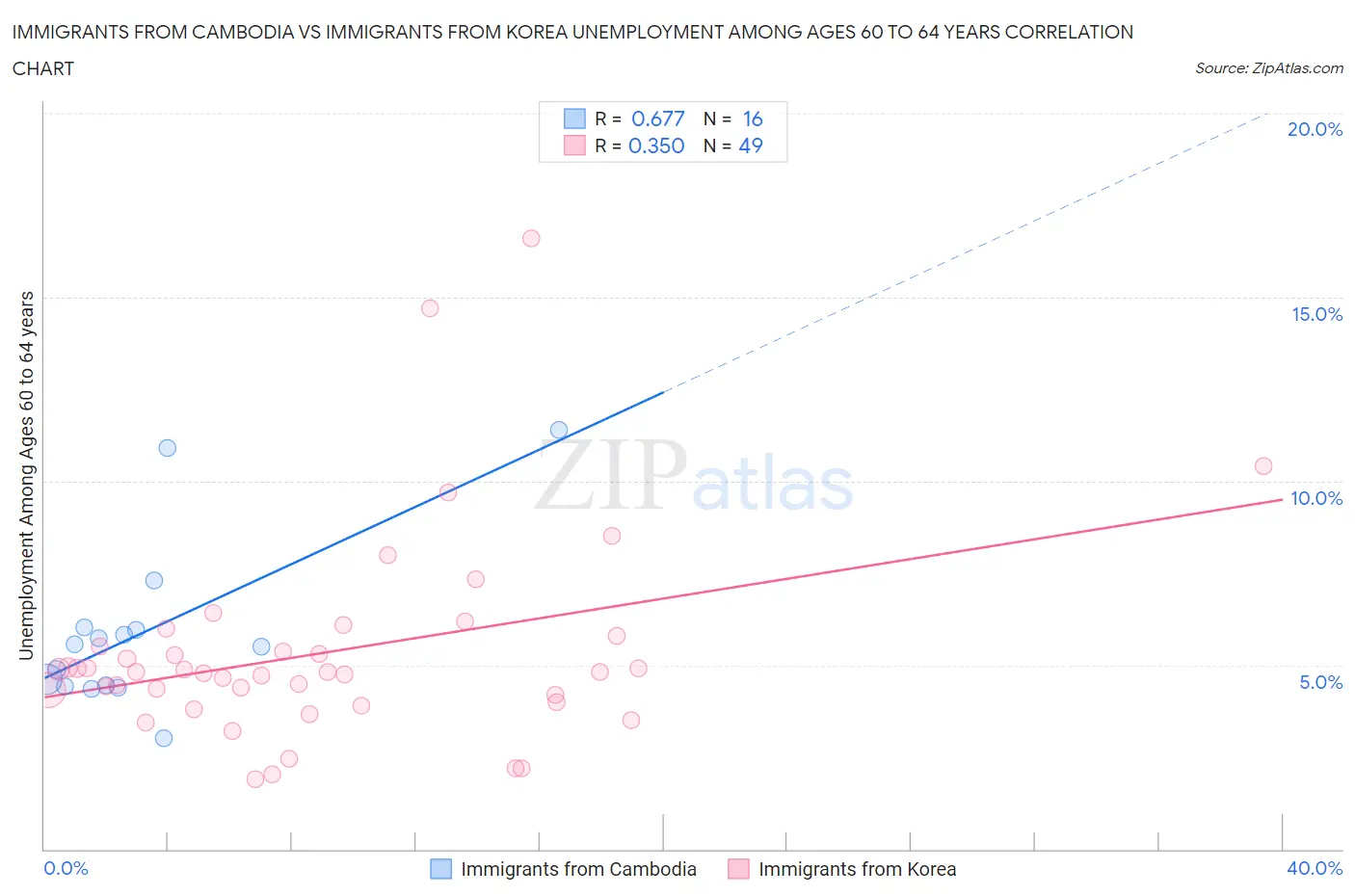 Immigrants from Cambodia vs Immigrants from Korea Unemployment Among Ages 60 to 64 years