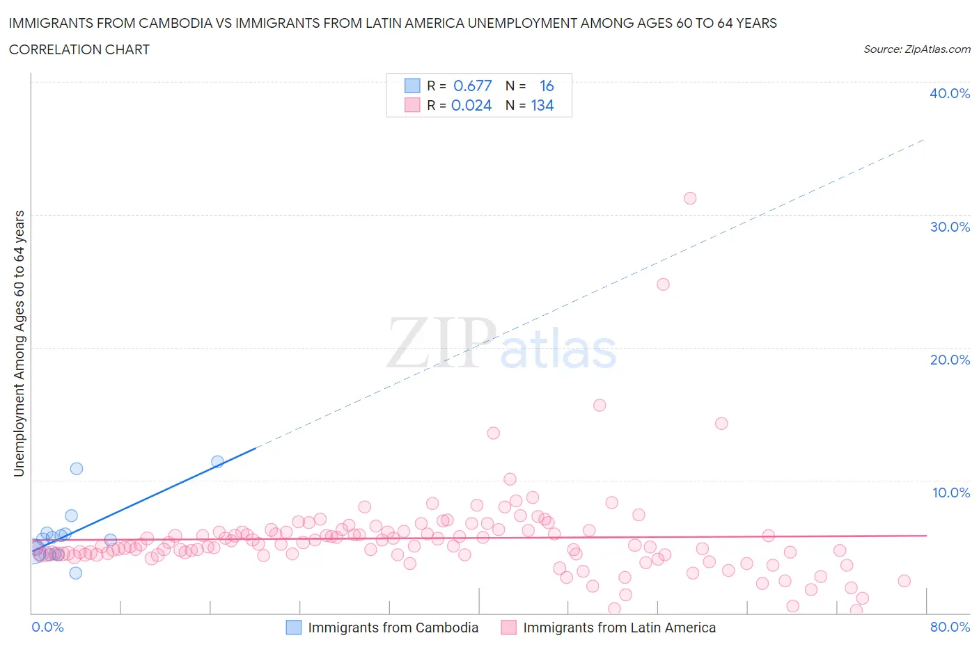 Immigrants from Cambodia vs Immigrants from Latin America Unemployment Among Ages 60 to 64 years