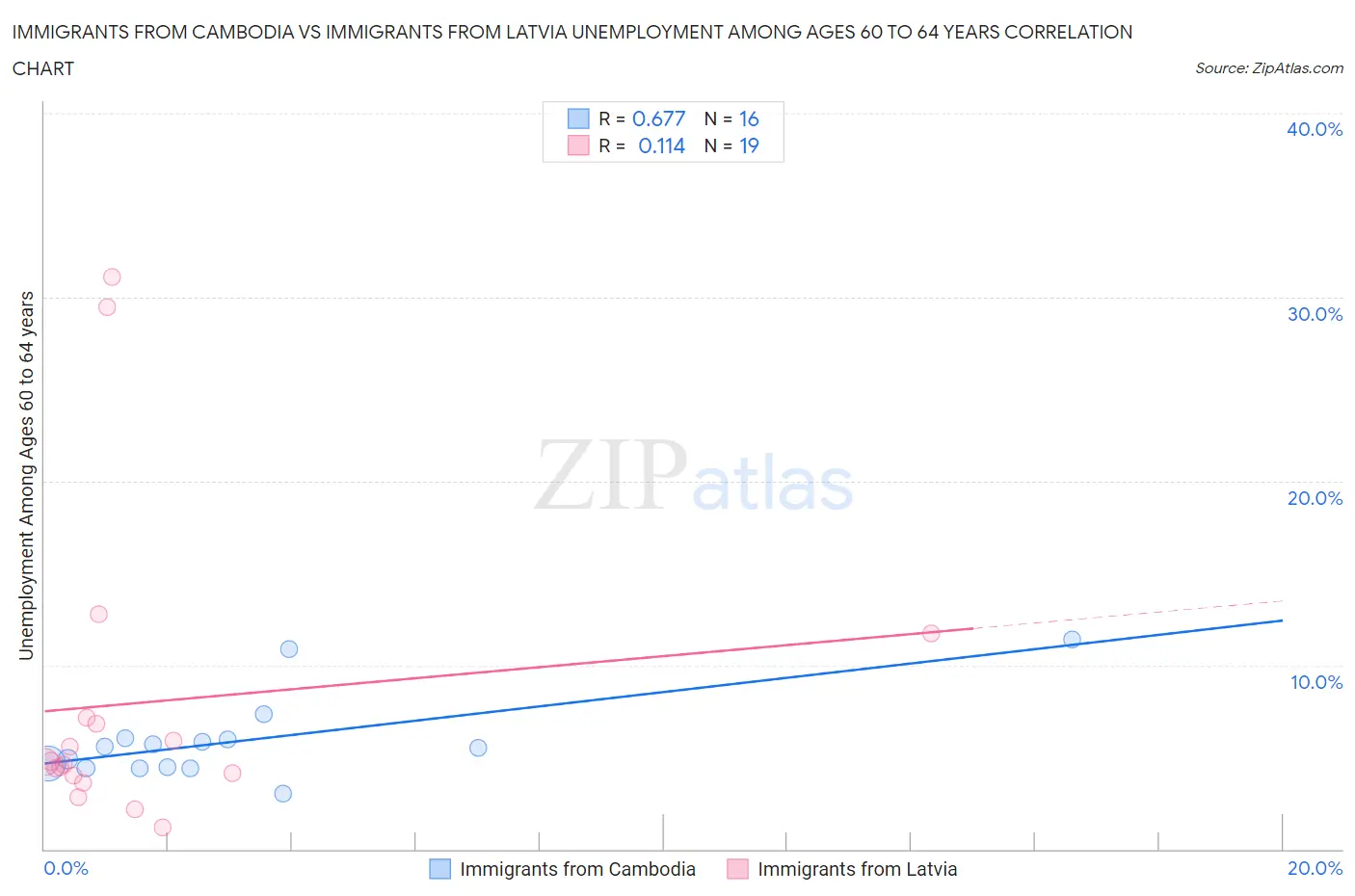 Immigrants from Cambodia vs Immigrants from Latvia Unemployment Among Ages 60 to 64 years