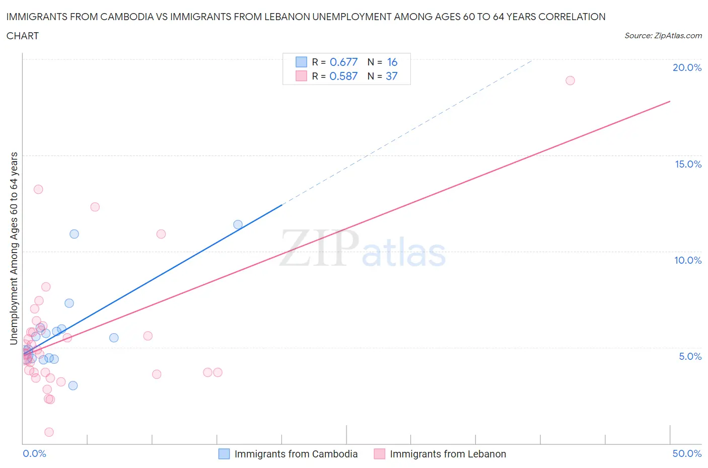 Immigrants from Cambodia vs Immigrants from Lebanon Unemployment Among Ages 60 to 64 years