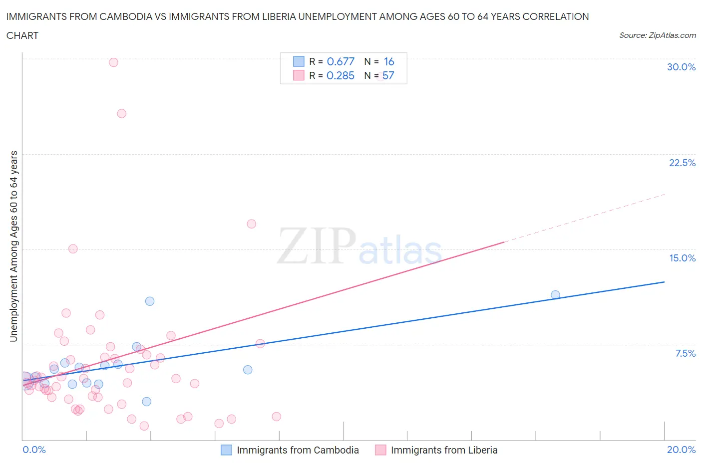 Immigrants from Cambodia vs Immigrants from Liberia Unemployment Among Ages 60 to 64 years