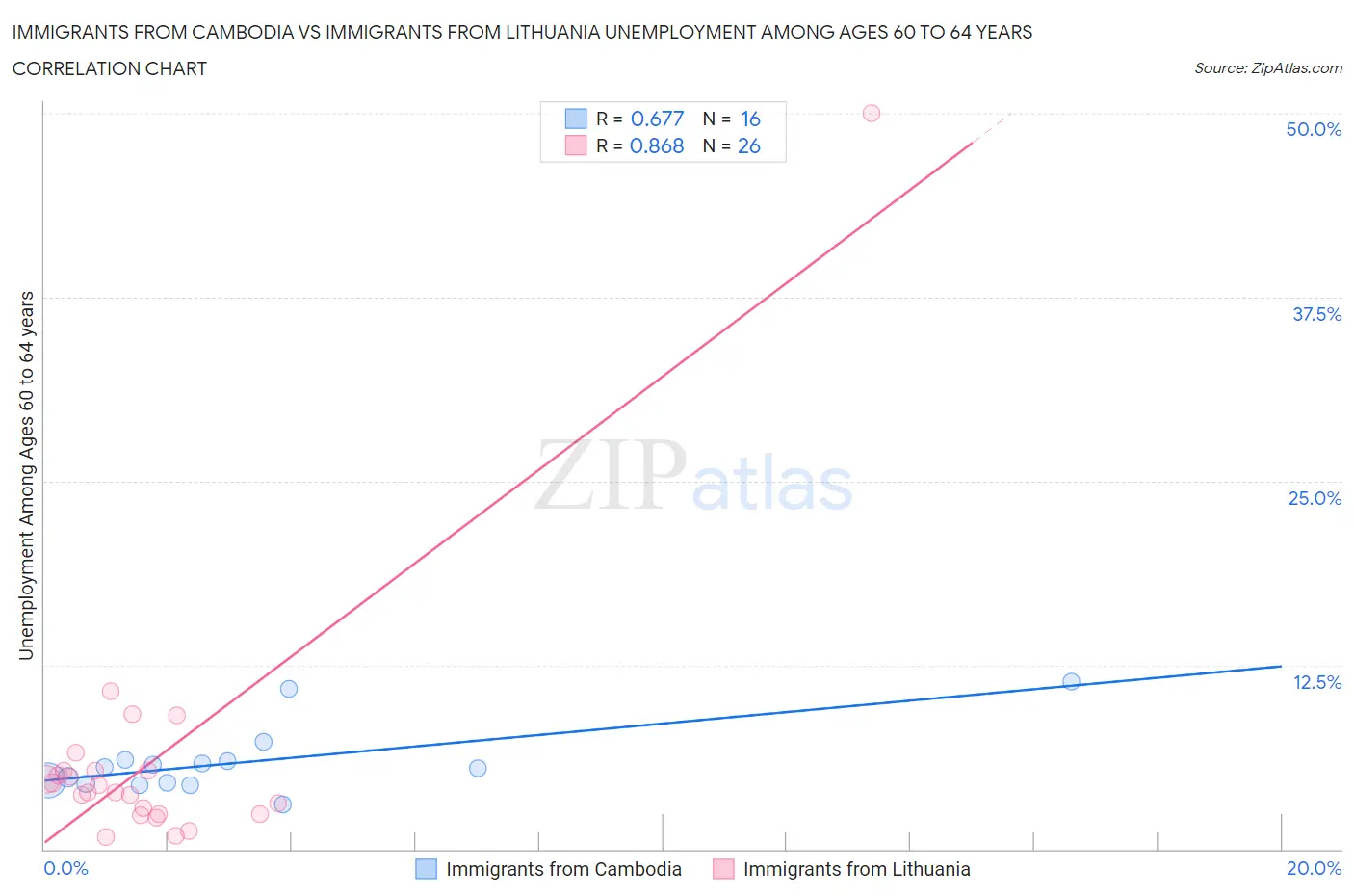 Immigrants from Cambodia vs Immigrants from Lithuania Unemployment Among Ages 60 to 64 years