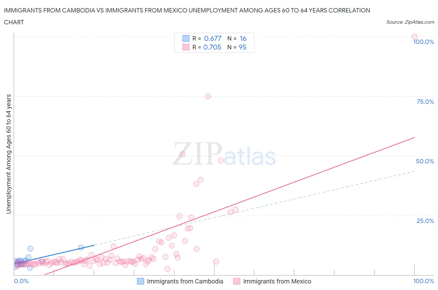 Immigrants from Cambodia vs Immigrants from Mexico Unemployment Among Ages 60 to 64 years