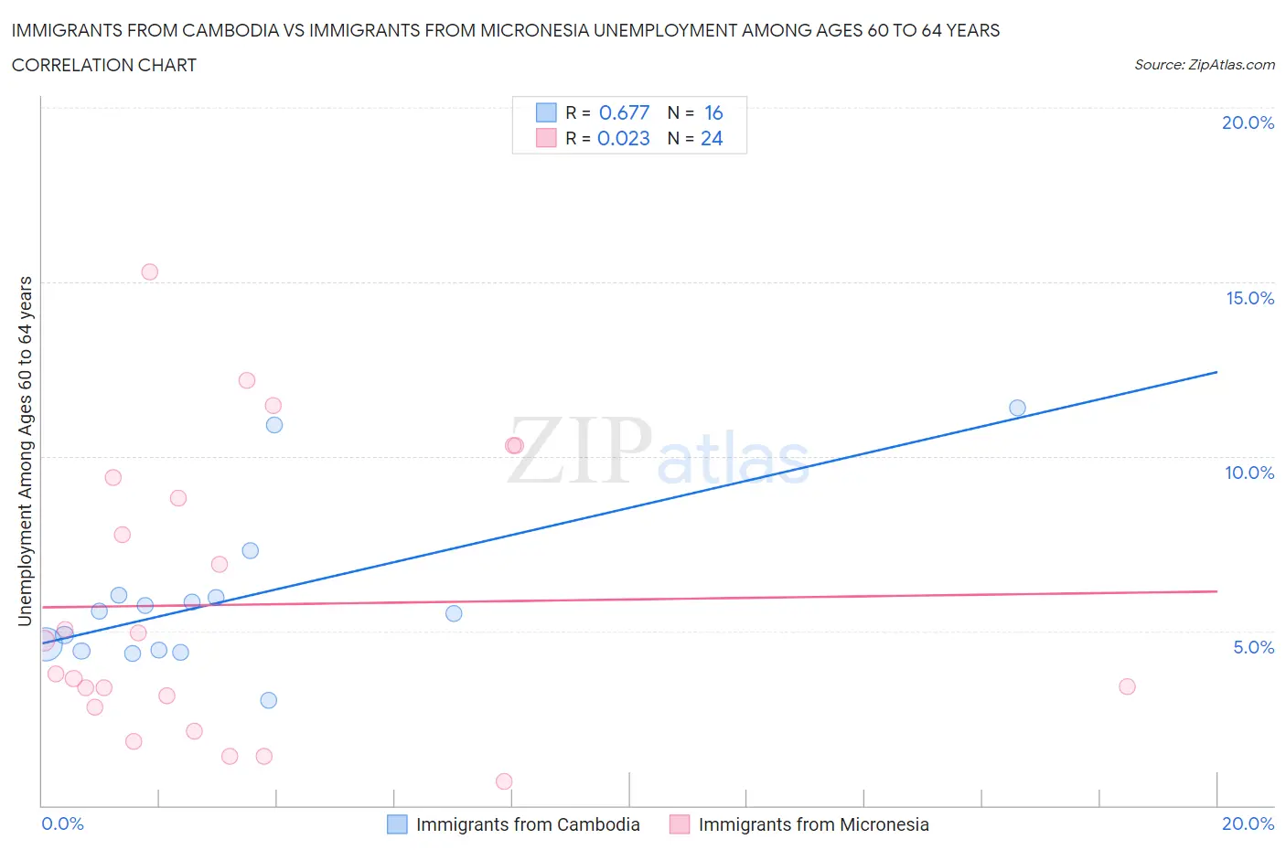 Immigrants from Cambodia vs Immigrants from Micronesia Unemployment Among Ages 60 to 64 years