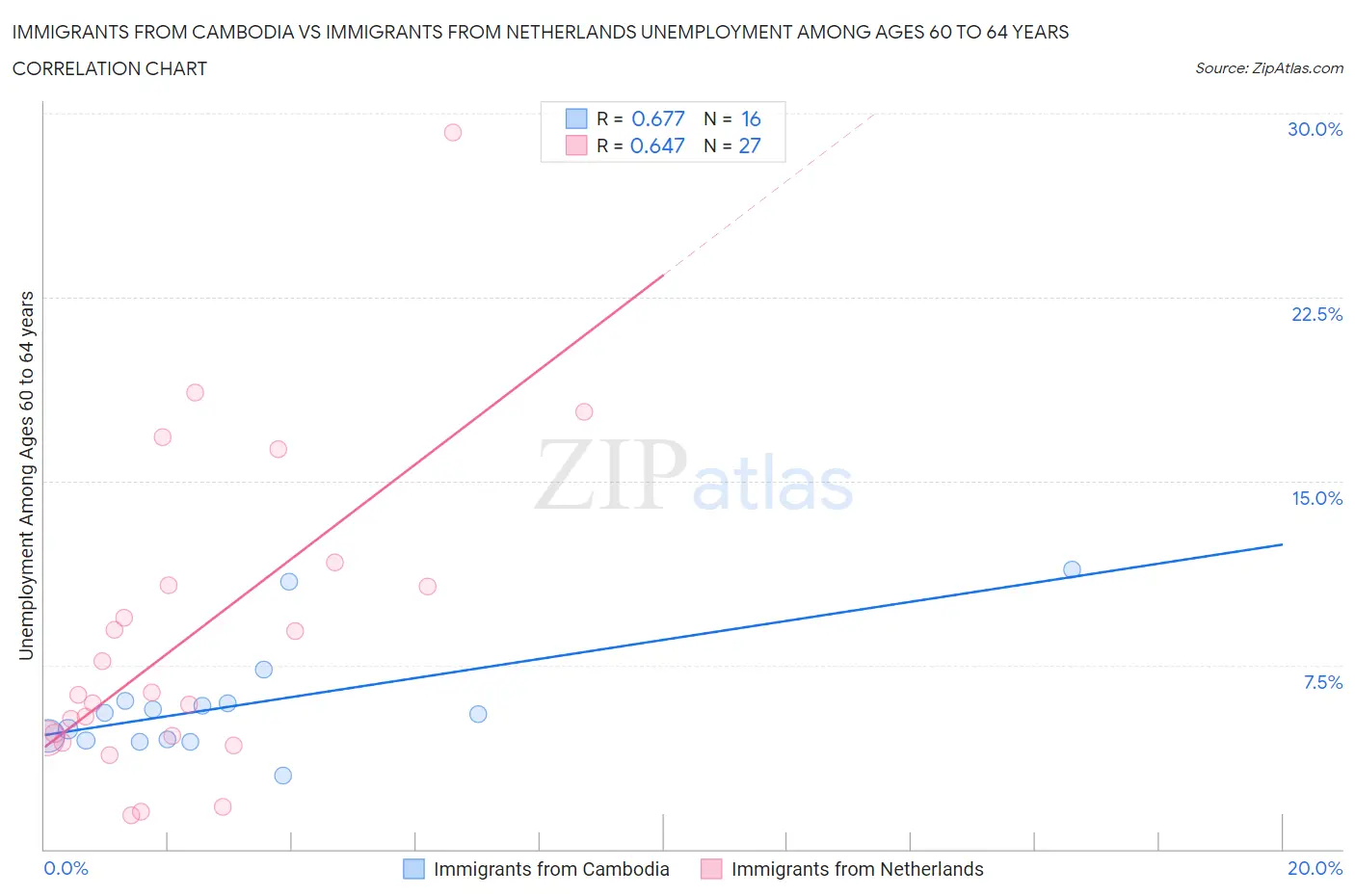 Immigrants from Cambodia vs Immigrants from Netherlands Unemployment Among Ages 60 to 64 years