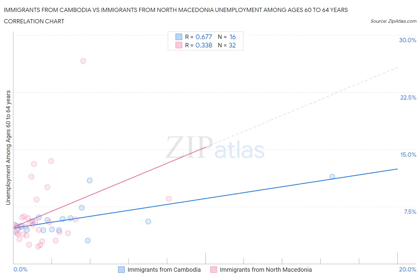 Immigrants from Cambodia vs Immigrants from North Macedonia Unemployment Among Ages 60 to 64 years