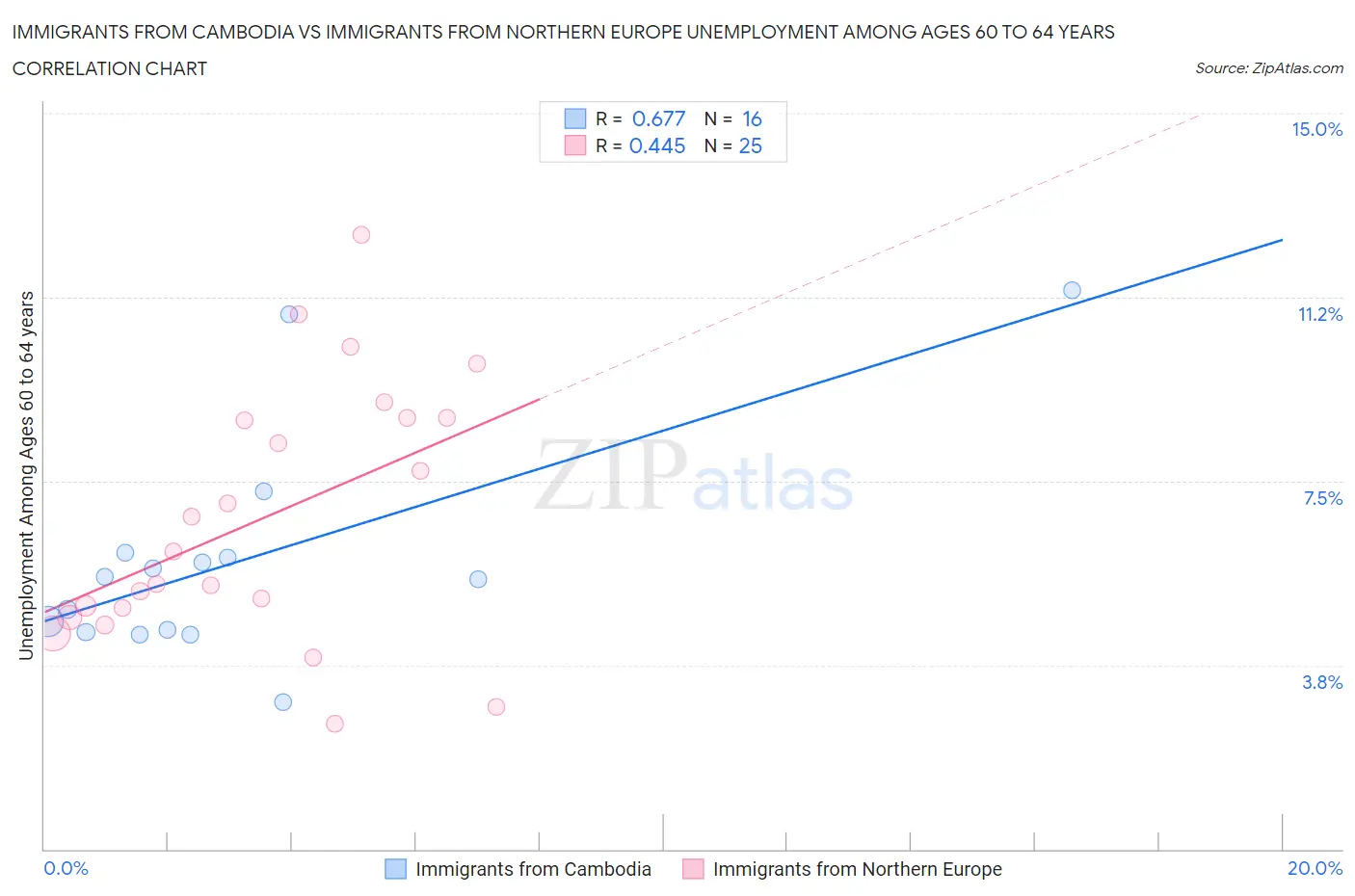 Immigrants from Cambodia vs Immigrants from Northern Europe Unemployment Among Ages 60 to 64 years