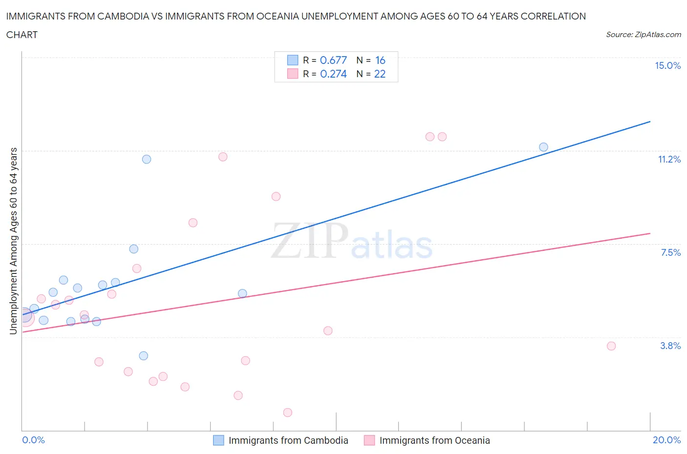 Immigrants from Cambodia vs Immigrants from Oceania Unemployment Among Ages 60 to 64 years