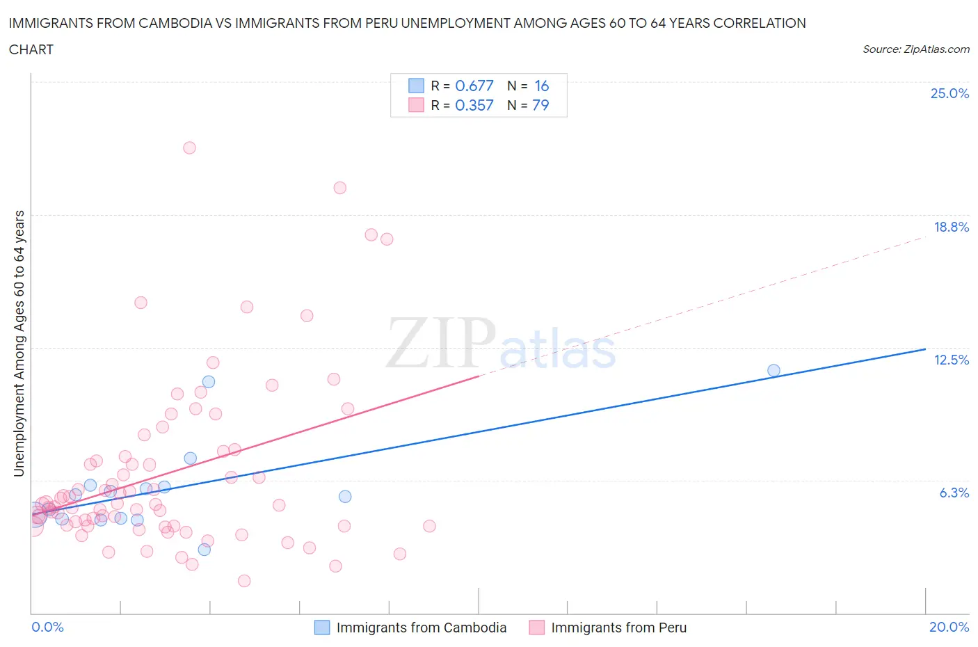 Immigrants from Cambodia vs Immigrants from Peru Unemployment Among Ages 60 to 64 years