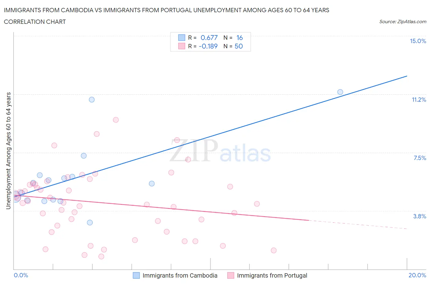 Immigrants from Cambodia vs Immigrants from Portugal Unemployment Among Ages 60 to 64 years