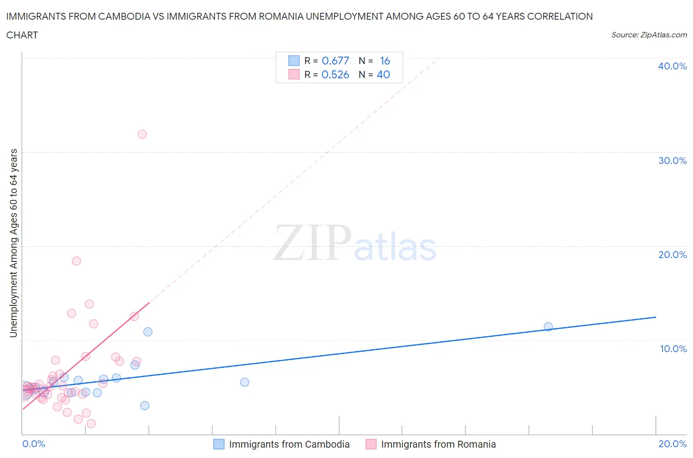 Immigrants from Cambodia vs Immigrants from Romania Unemployment Among Ages 60 to 64 years