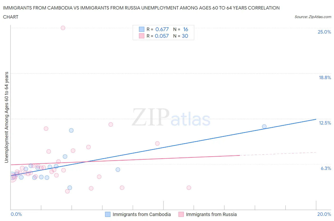 Immigrants from Cambodia vs Immigrants from Russia Unemployment Among Ages 60 to 64 years