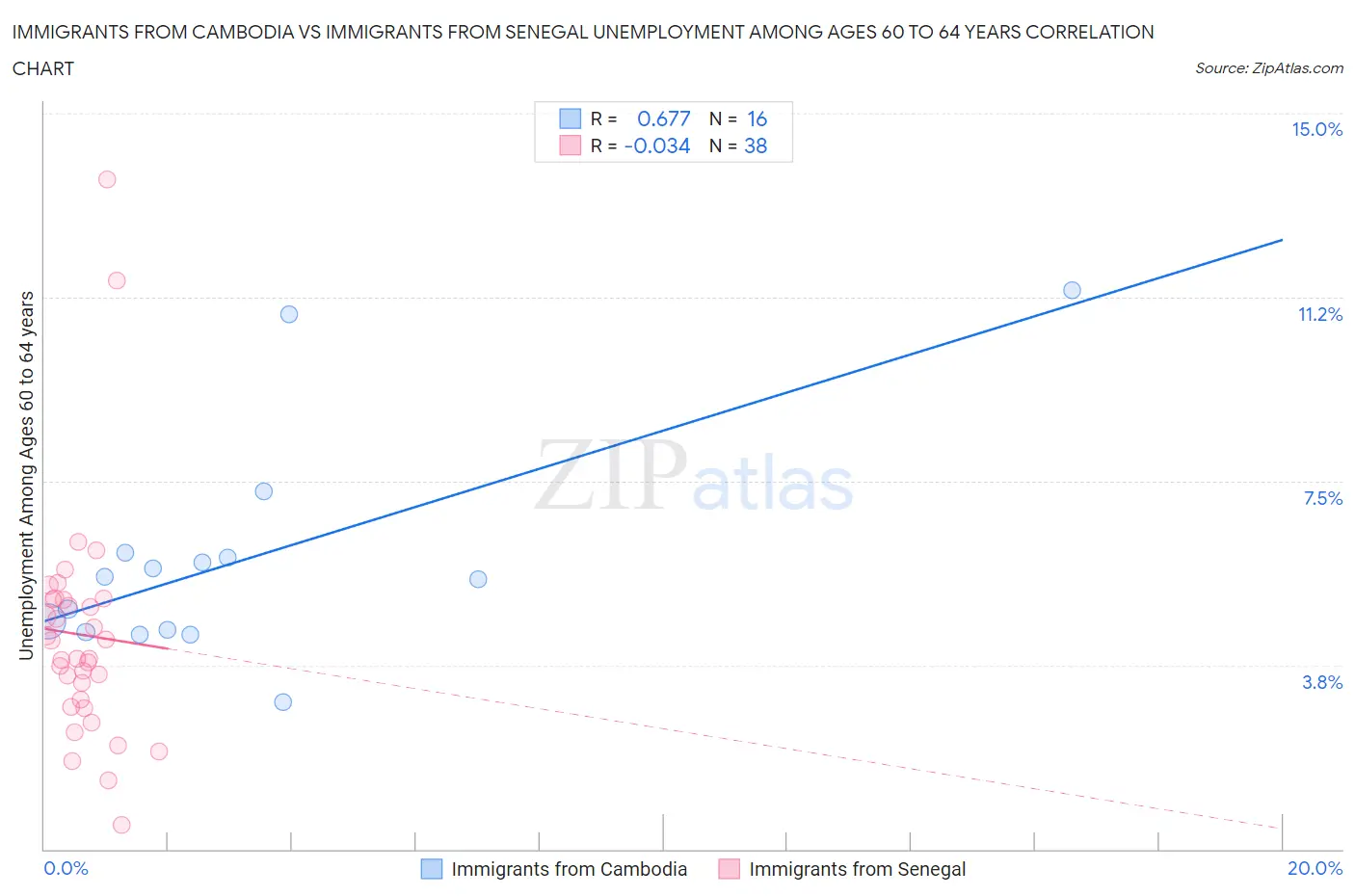 Immigrants from Cambodia vs Immigrants from Senegal Unemployment Among Ages 60 to 64 years