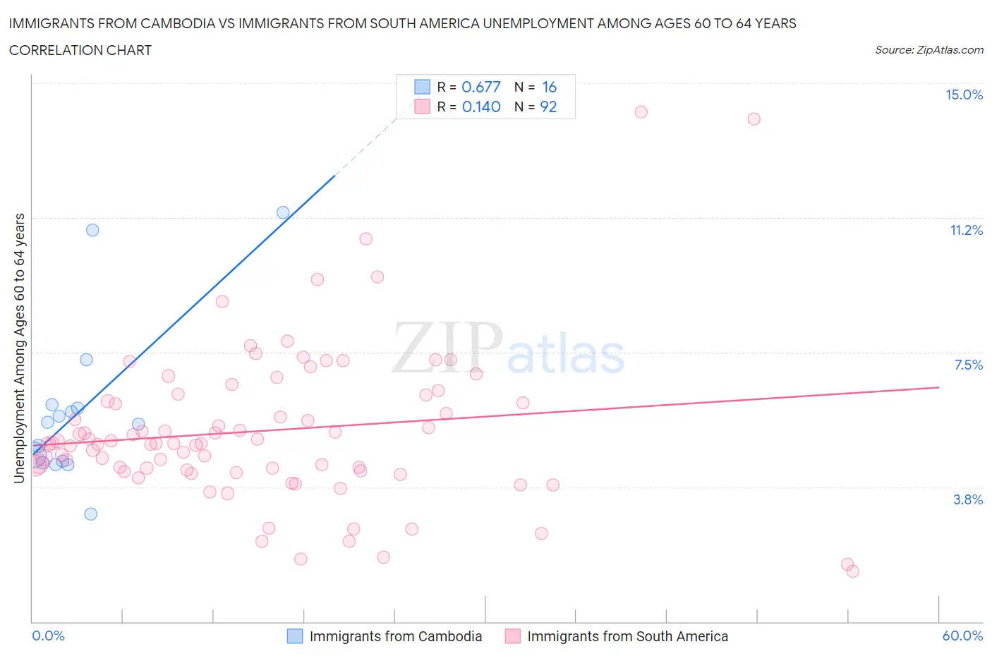 Immigrants from Cambodia vs Immigrants from South America Unemployment Among Ages 60 to 64 years