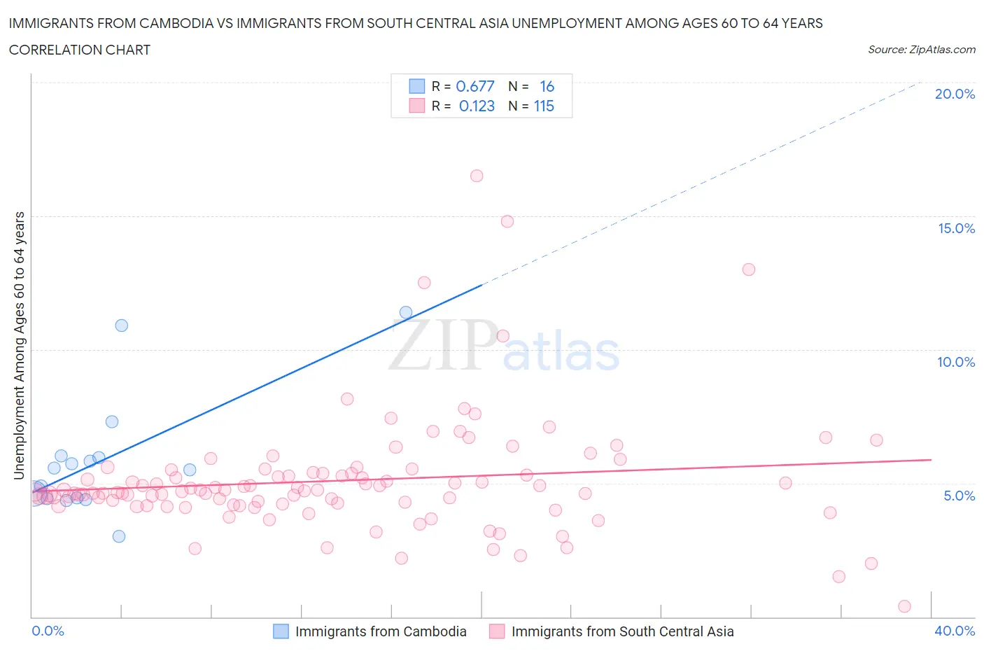 Immigrants from Cambodia vs Immigrants from South Central Asia Unemployment Among Ages 60 to 64 years