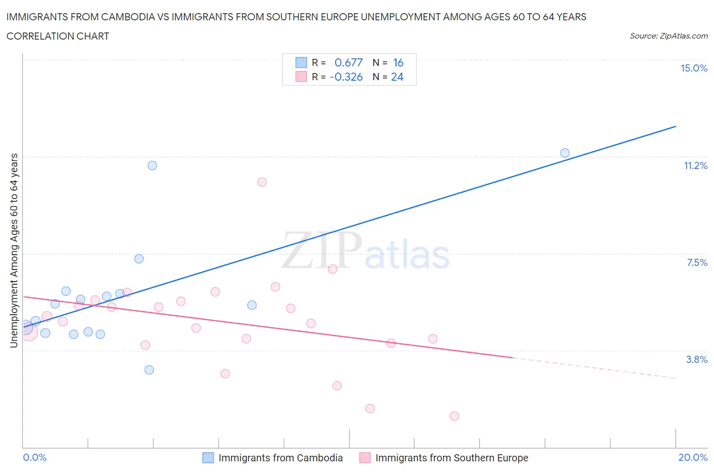 Immigrants from Cambodia vs Immigrants from Southern Europe Unemployment Among Ages 60 to 64 years