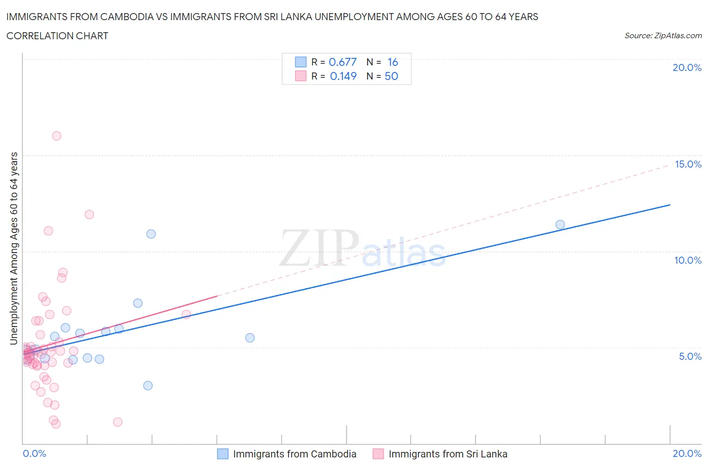 Immigrants from Cambodia vs Immigrants from Sri Lanka Unemployment Among Ages 60 to 64 years