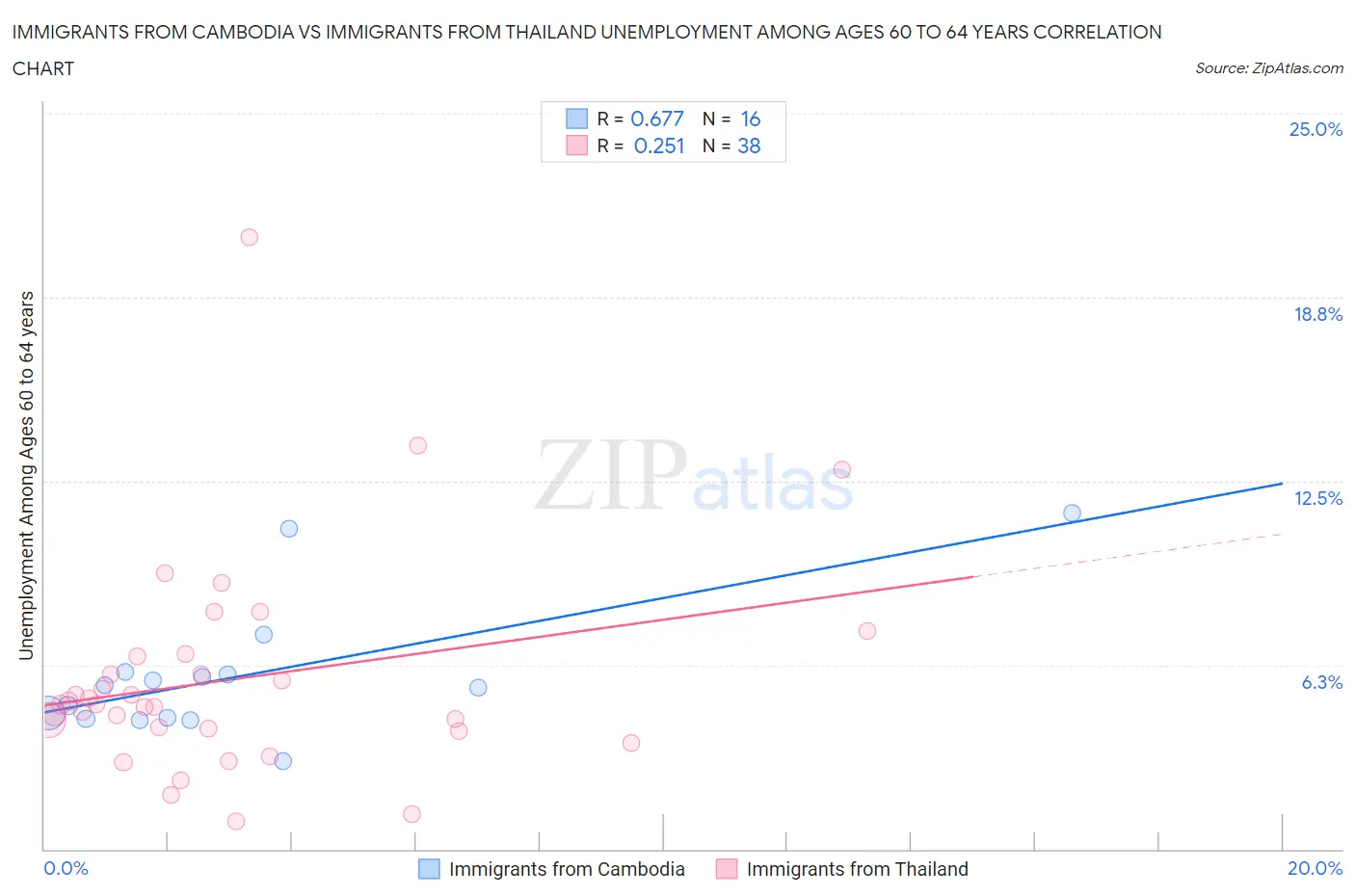 Immigrants from Cambodia vs Immigrants from Thailand Unemployment Among Ages 60 to 64 years