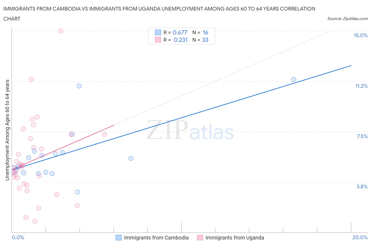 Immigrants from Cambodia vs Immigrants from Uganda Unemployment Among Ages 60 to 64 years