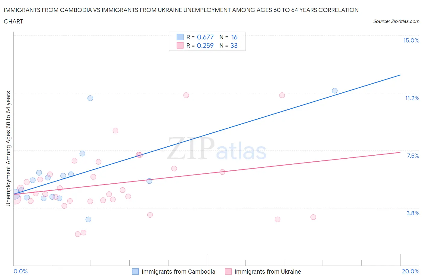 Immigrants from Cambodia vs Immigrants from Ukraine Unemployment Among Ages 60 to 64 years