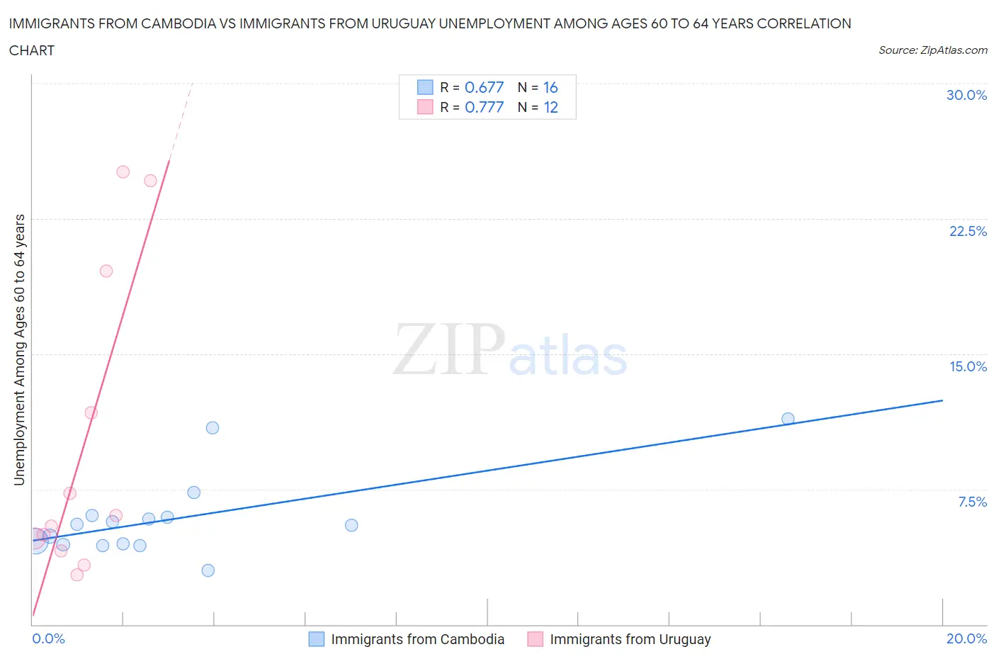 Immigrants from Cambodia vs Immigrants from Uruguay Unemployment Among Ages 60 to 64 years